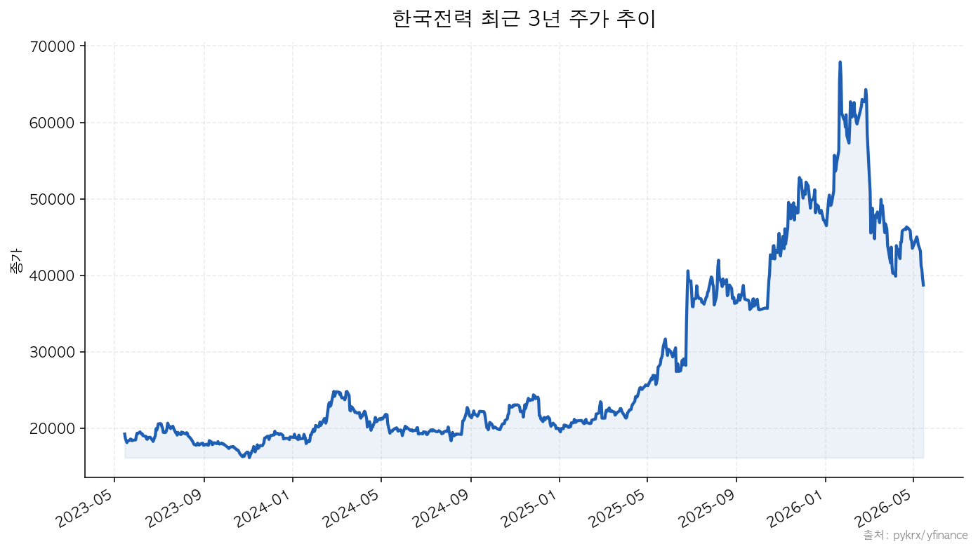 한국전력 최근 3년 주가 추이