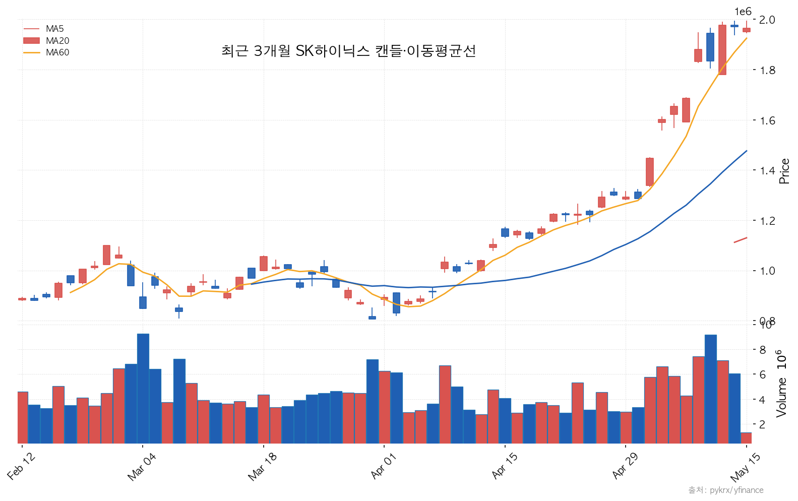 SK하이닉스 최근 3개월 SK하이닉스 캔들·이동평균선