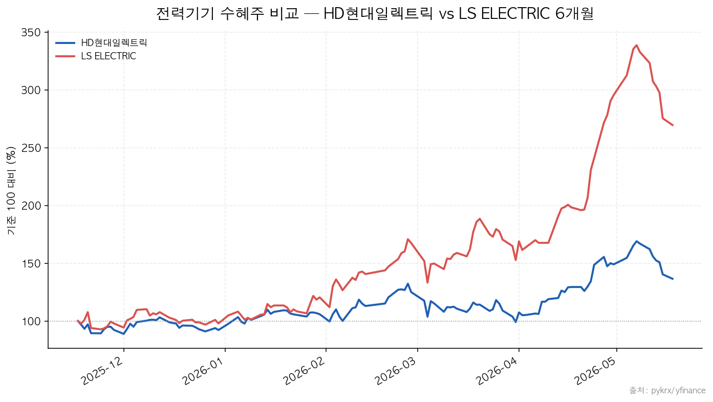 전력기기 수혜주 비교 — HD현대일렉트릭 vs LS ELECTRIC 6개월