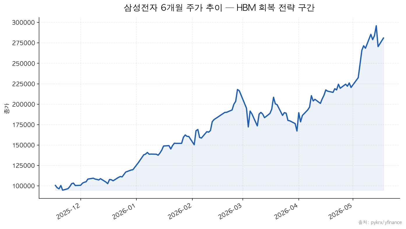 삼성전자 6개월 주가 추이 — HBM 회복 전략 구간