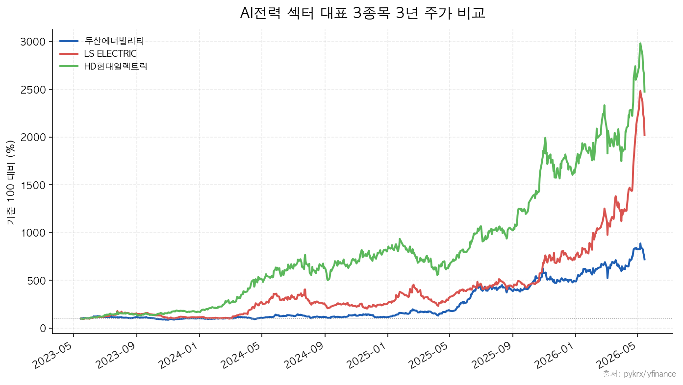 AI전력 섹터 대표 3종목 3년 주가 비교