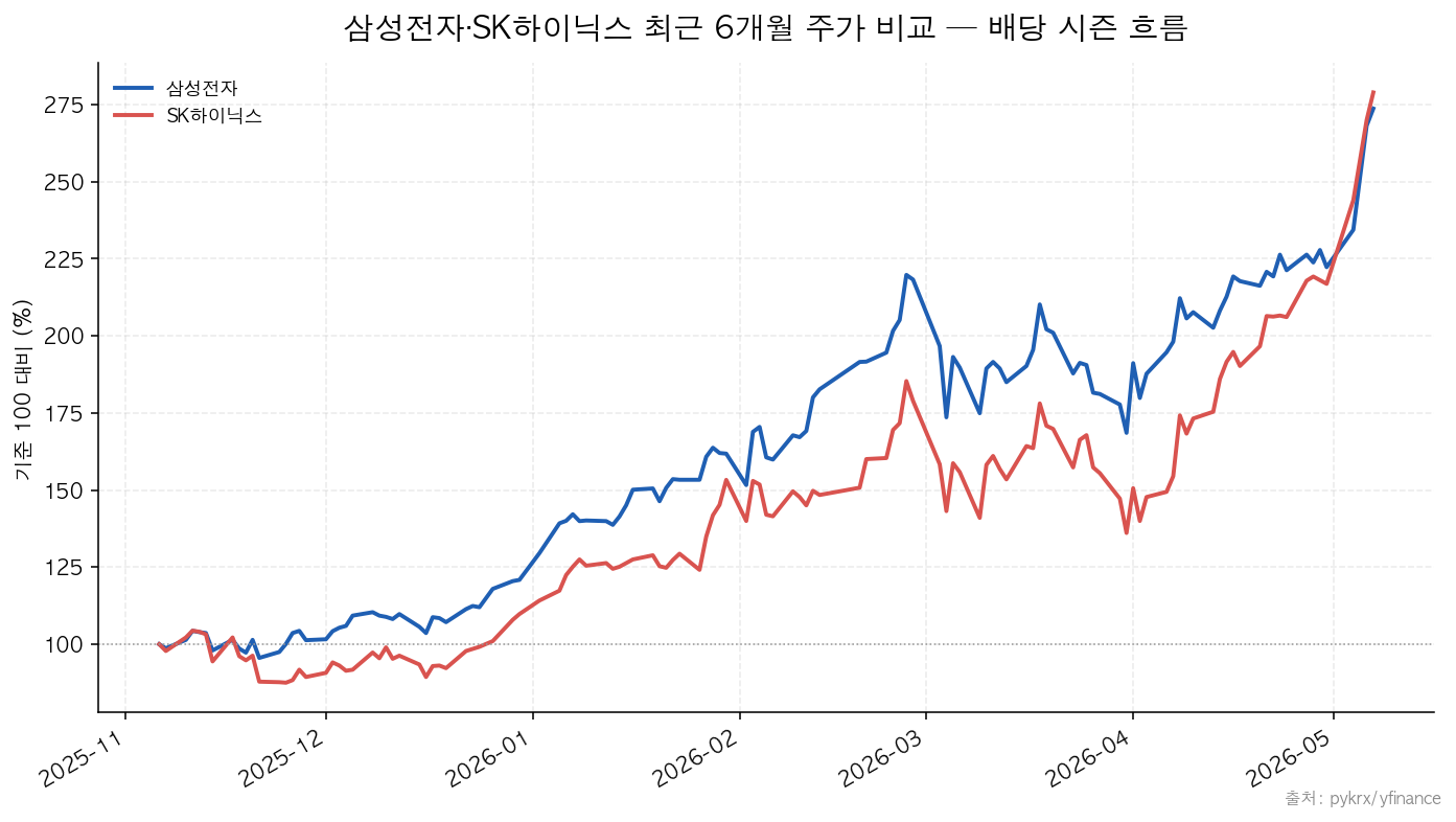 삼성전자|SK하이닉스 삼성전자·SK하이닉스 최근 6개월 주가 비교 — 배당 시즌 흐름