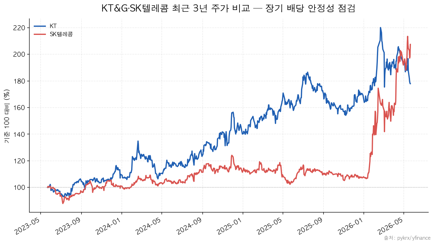 KT&G·SK텔레콤 최근 3년 주가 비교