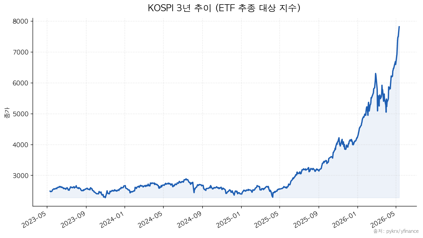 KOSPI 3년 추이 (ETF 추종 대상 지수)