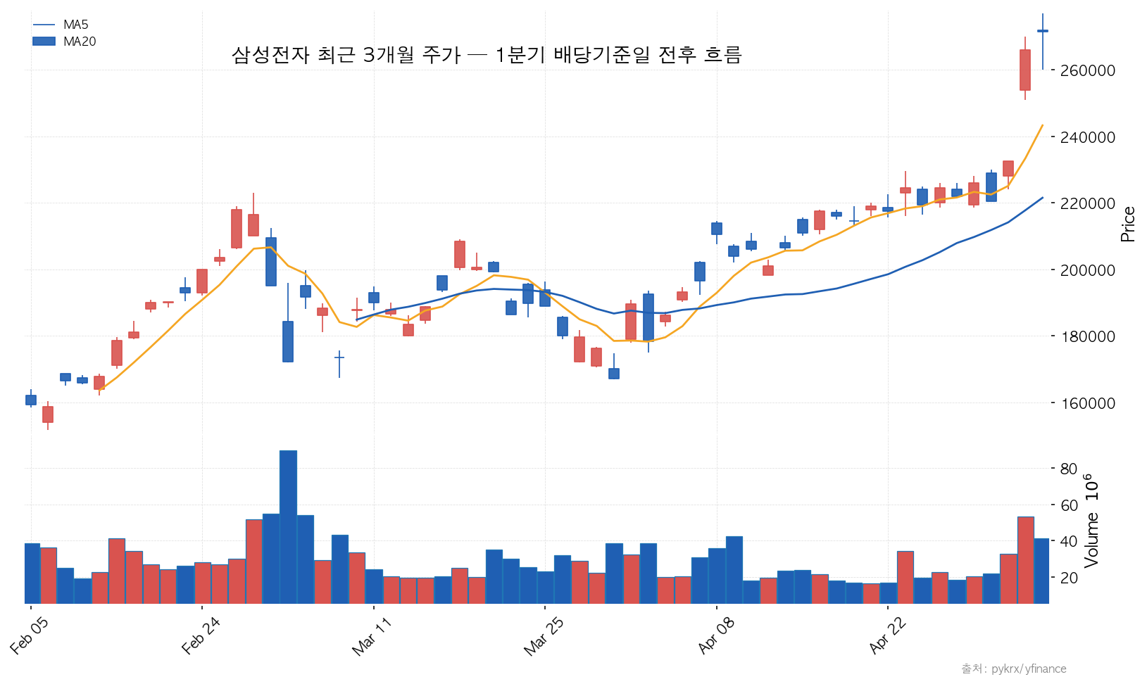 삼성전자 삼성전자 최근 3개월 주가 — 1분기 배당기준일 전후 흐름