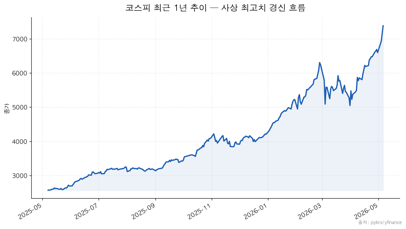 코스피 코스피 최근 1년 추이 — 사상 최고치 경신 흐름