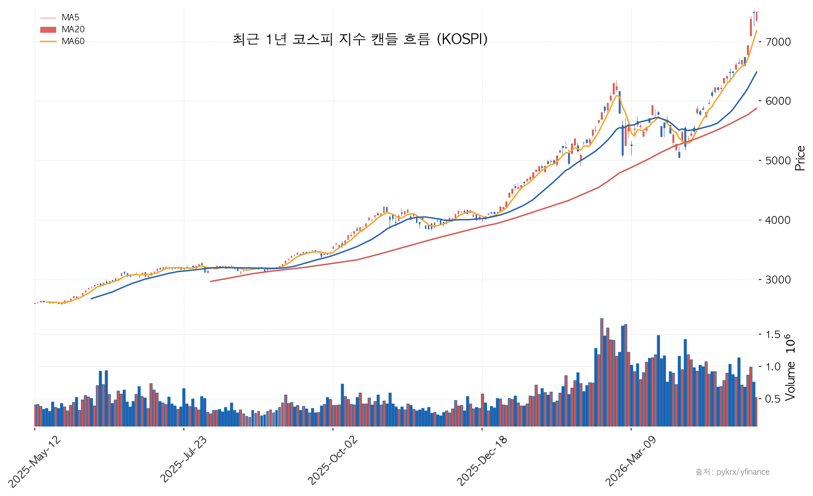 코스피 최근 1년 캔들 흐름