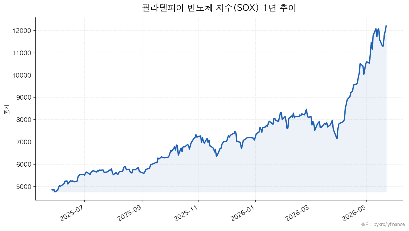 필라델피아 반도체 지수 SOX 1년 추이