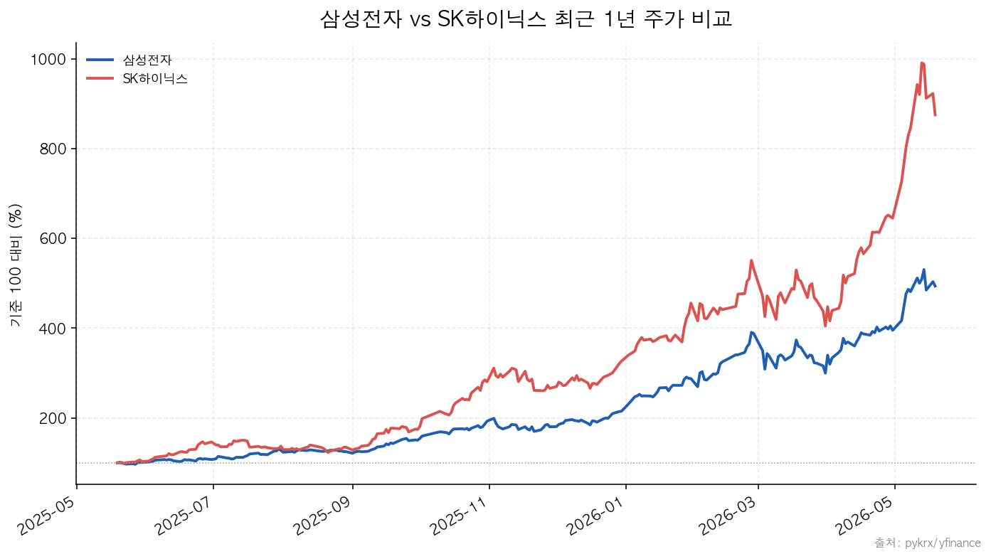 삼성전자|SK하이닉스 삼성전자 vs SK하이닉스 최근 1년 주가 비교