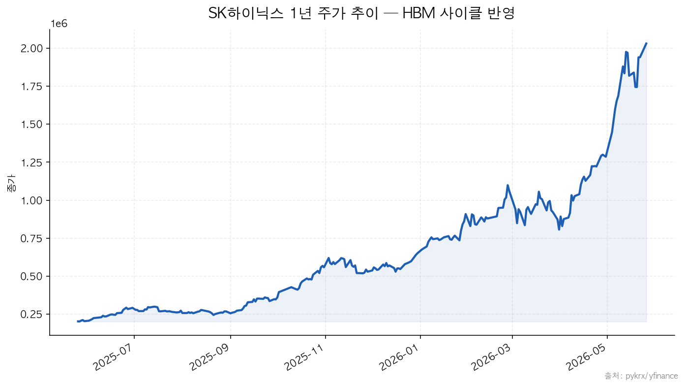 SK하이닉스 1년 주가 추이 HBM 사이클 반영