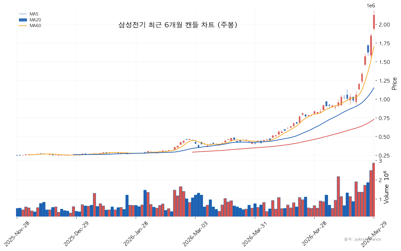 삼성전기 삼성전기 최근 6개월 캔들 차트 (주봉)