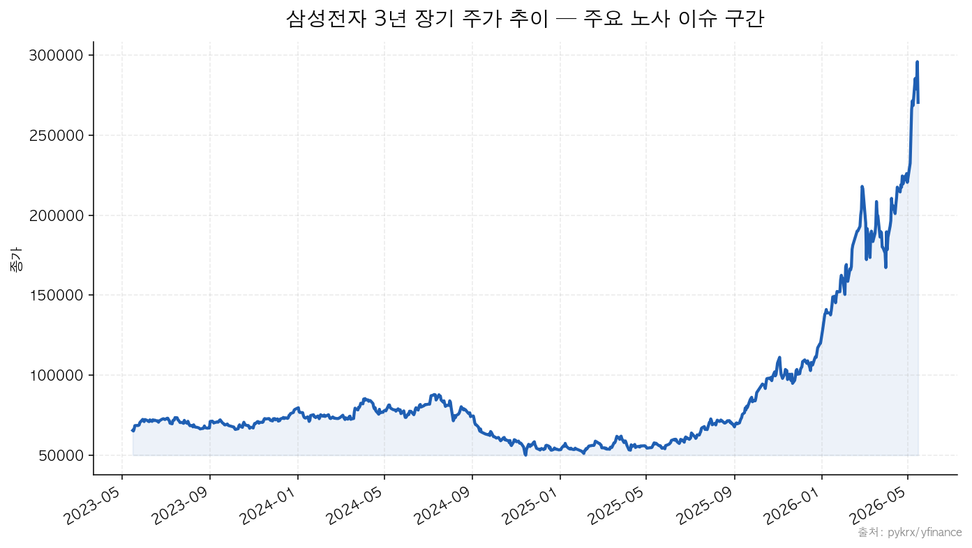 삼성전자 삼성전자 3년 장기 주가 추이 — 주요 노사 이슈 구간