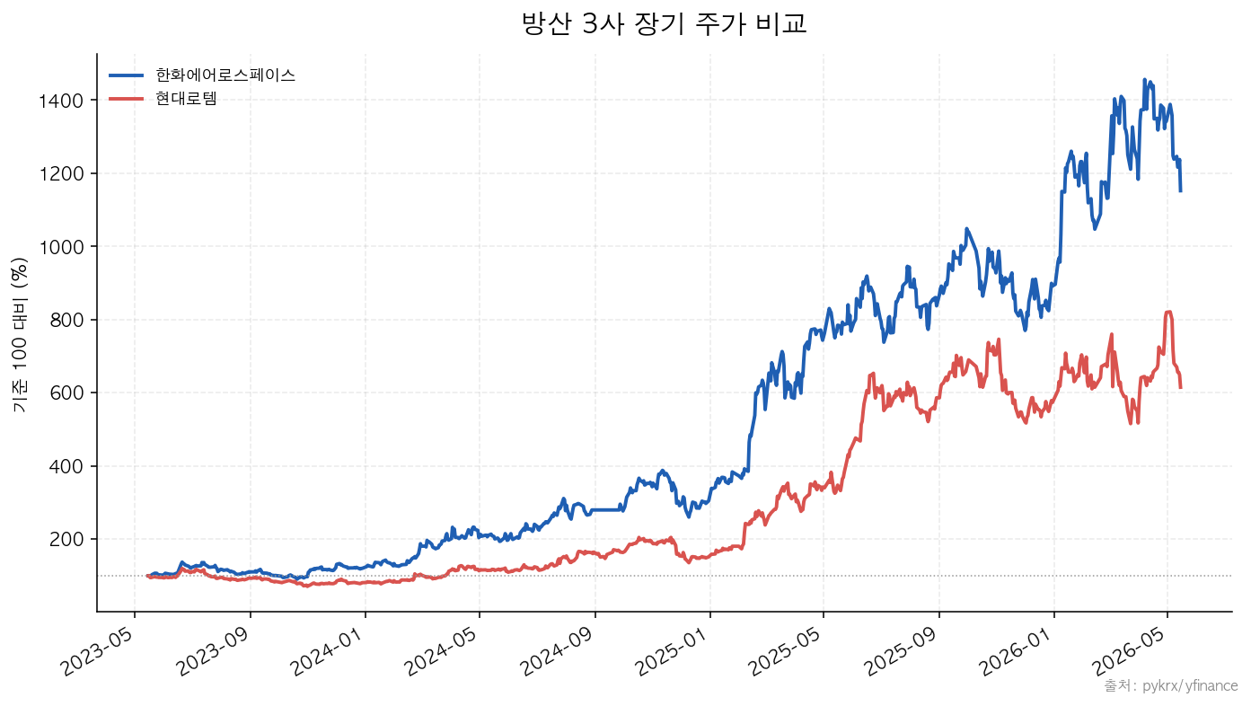 방산 3사 장기 주가 비교