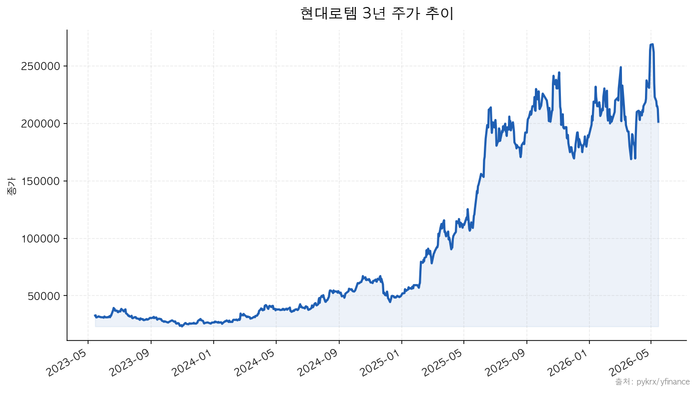 현대로템 3년 주가 추이