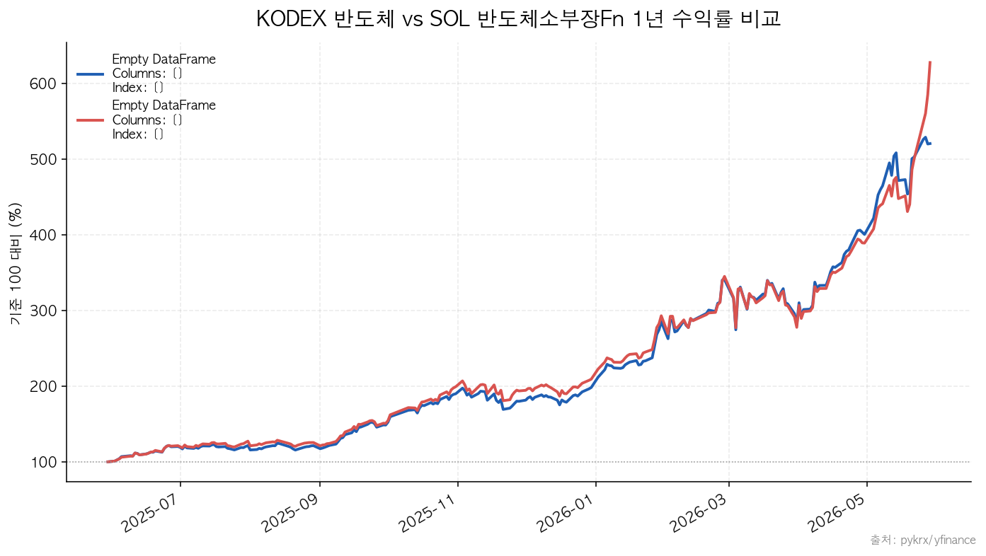 KODEX 반도체|SOL 반도체소부장Fn KODEX 반도체 vs SOL 반도체소부장Fn 1년 수익률 비교