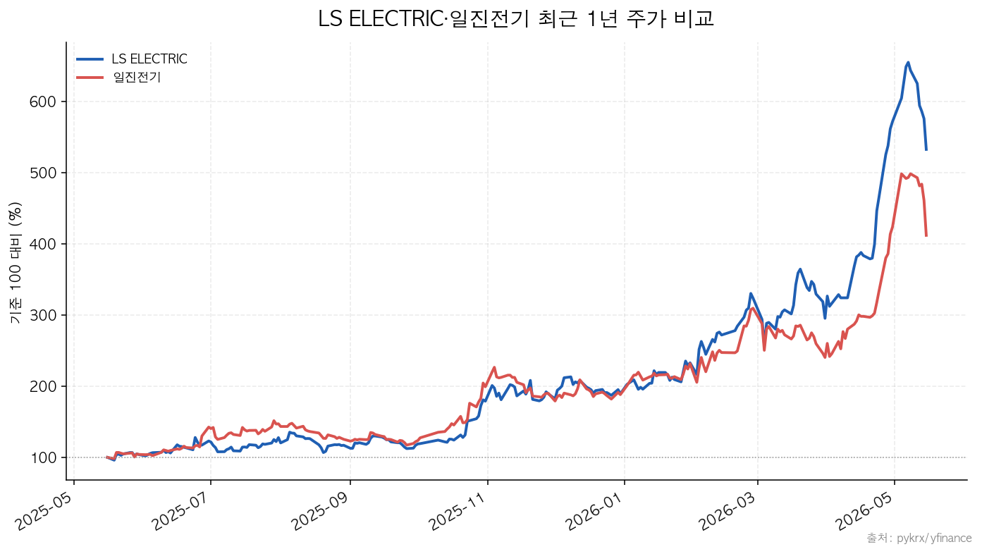 LS ELECTRIC·일진전기 최근 1년 주가 비교