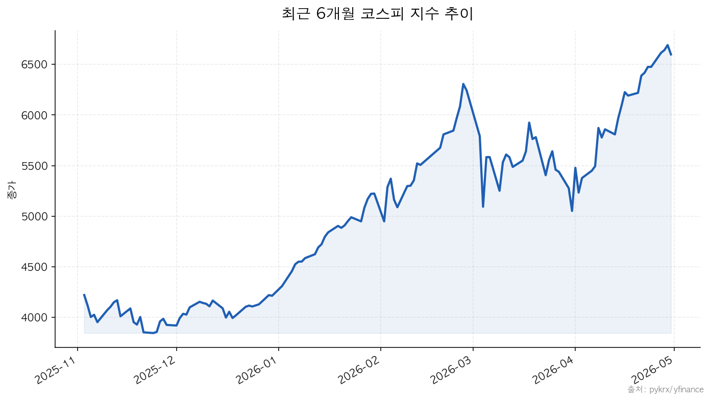 KOSPI 최근 6개월 코스피 지수 추이