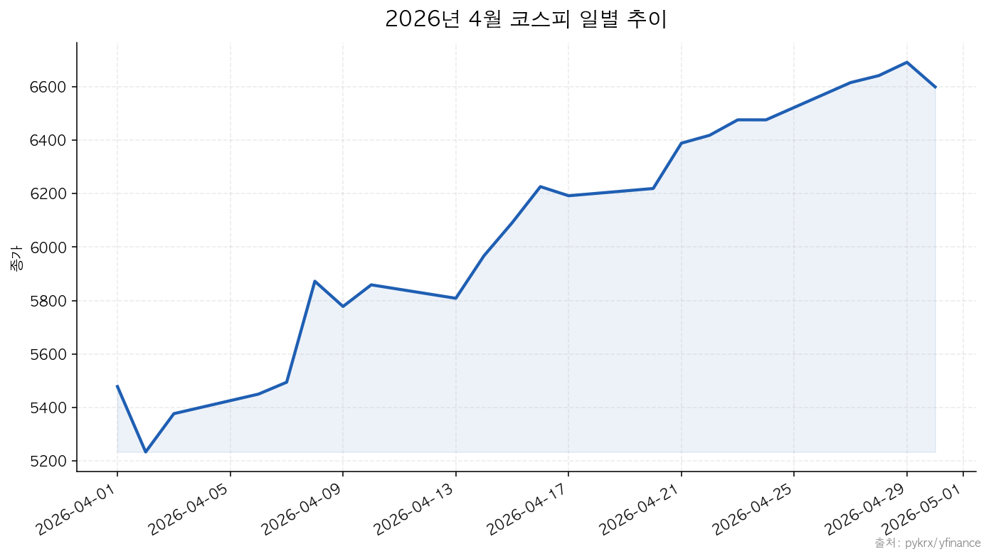 코스피 2026년 4월 코스피 일별 추이