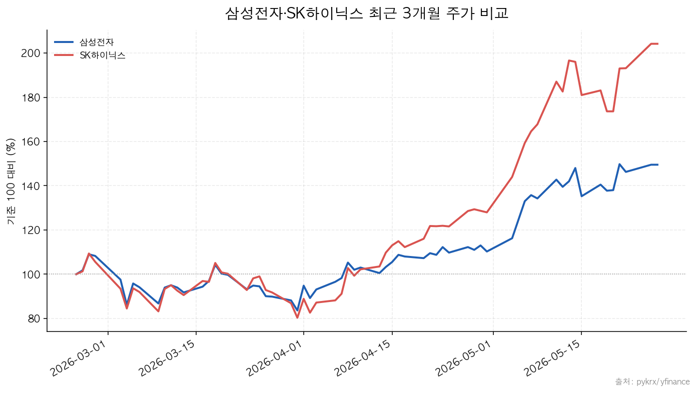 삼성전자|SK하이닉스 삼성전자·SK하이닉스 최근 3개월 주가 비교