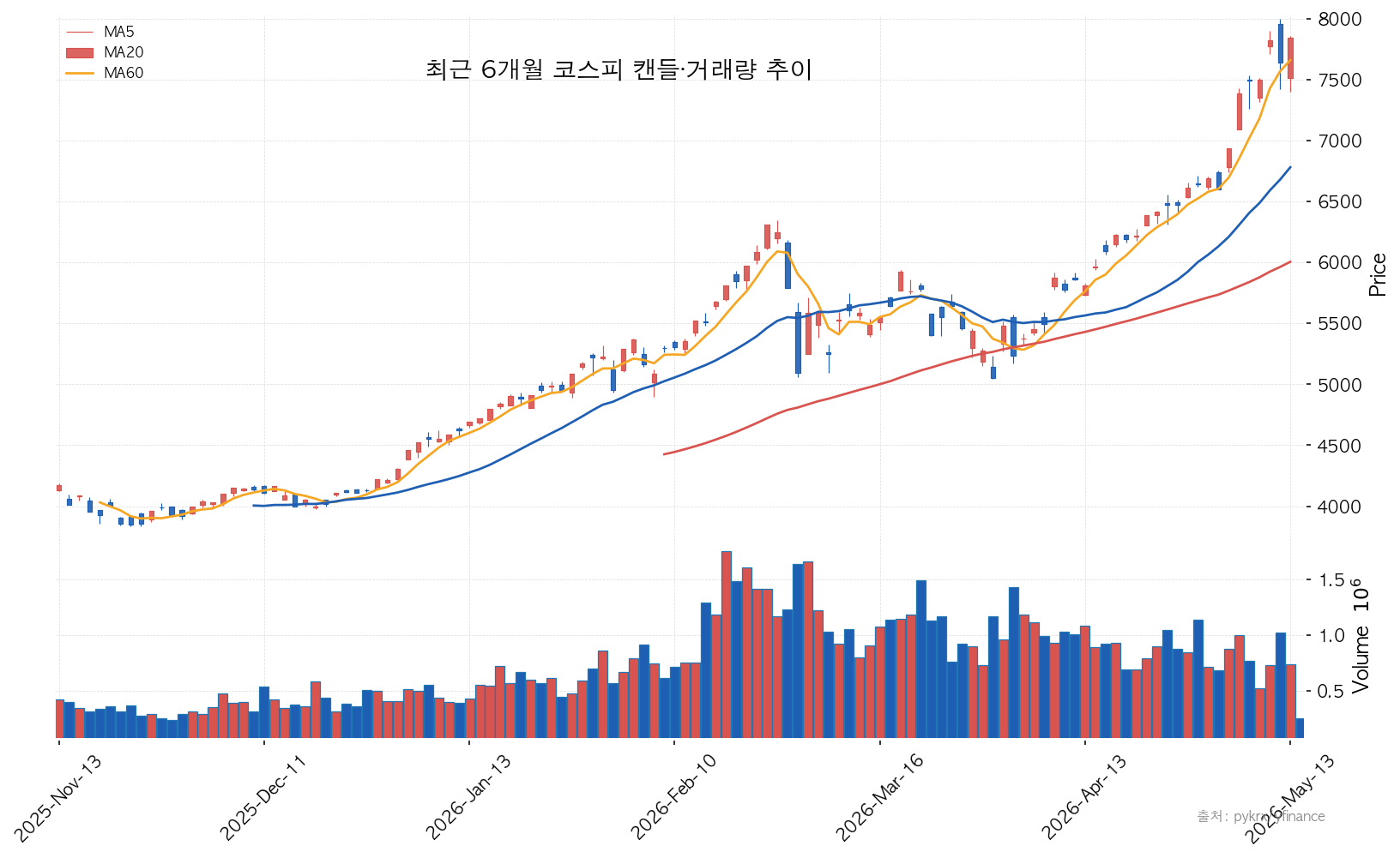 KOSPI 최근 6개월 코스피 캔들·거래량 추이