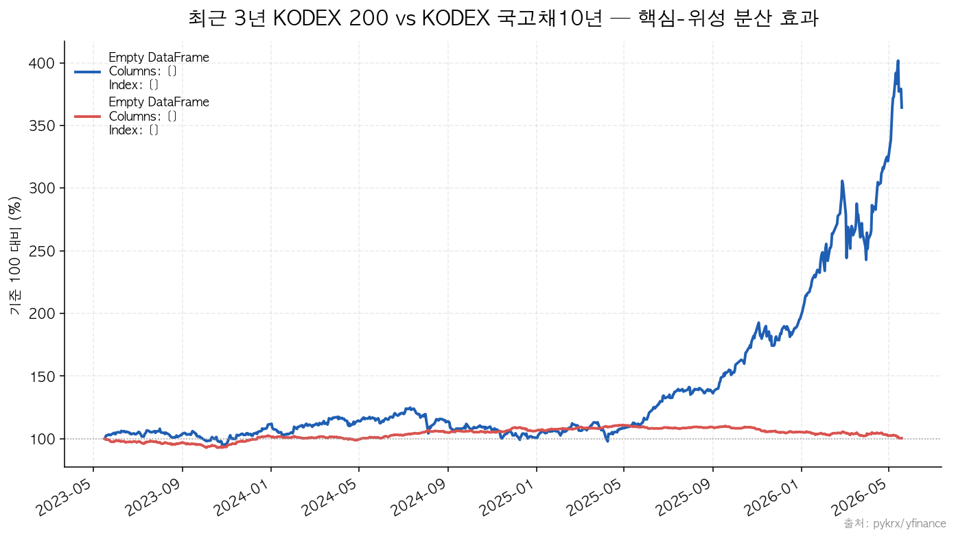 KODEX 200 vs KODEX 국고채10년 최근 3년 핵심-위성 분산 효과 차트