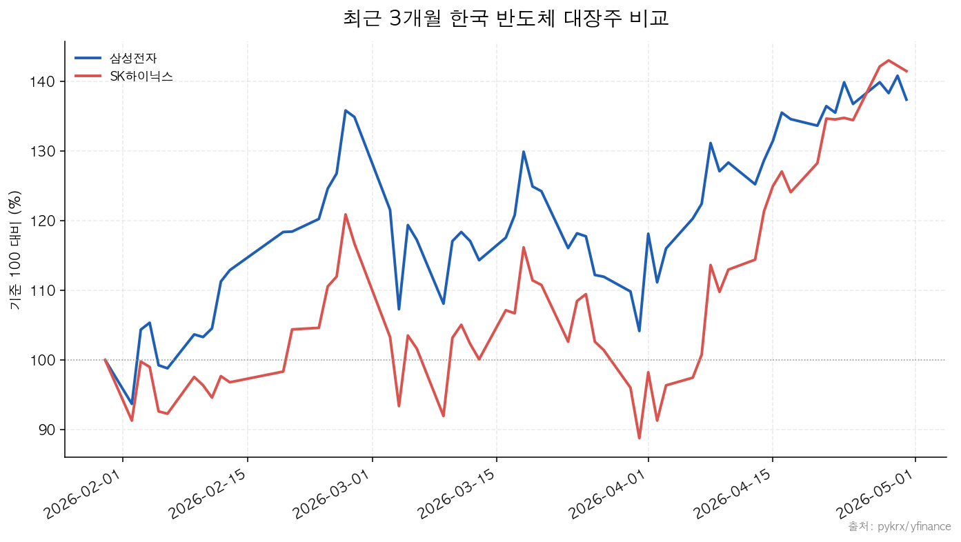 삼성전자|SK하이닉스 최근 3개월 한국 반도체 대장주 비교
