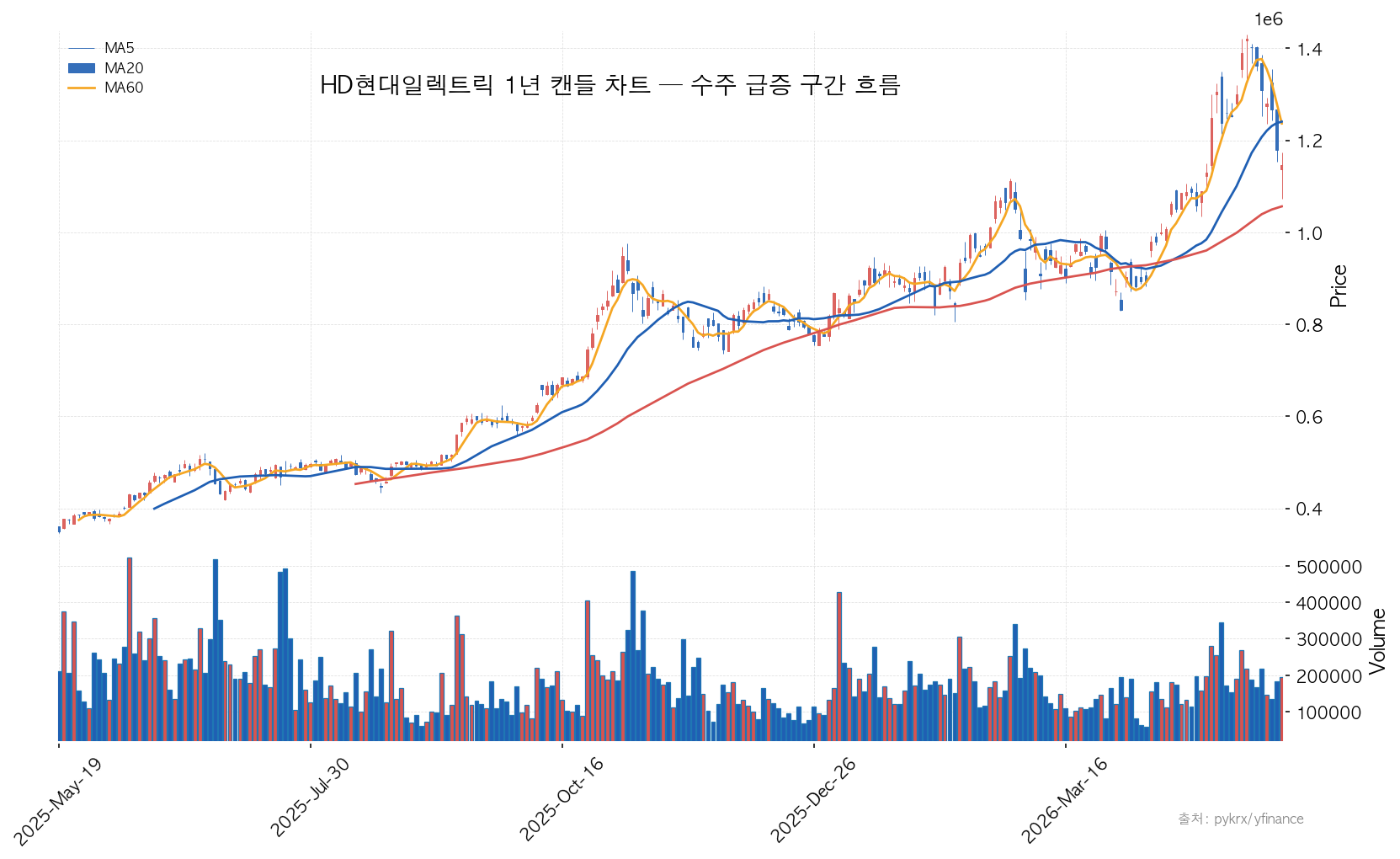 HD현대일렉트릭 1년 캔들 차트 — 수주 급증 구간 흐름
