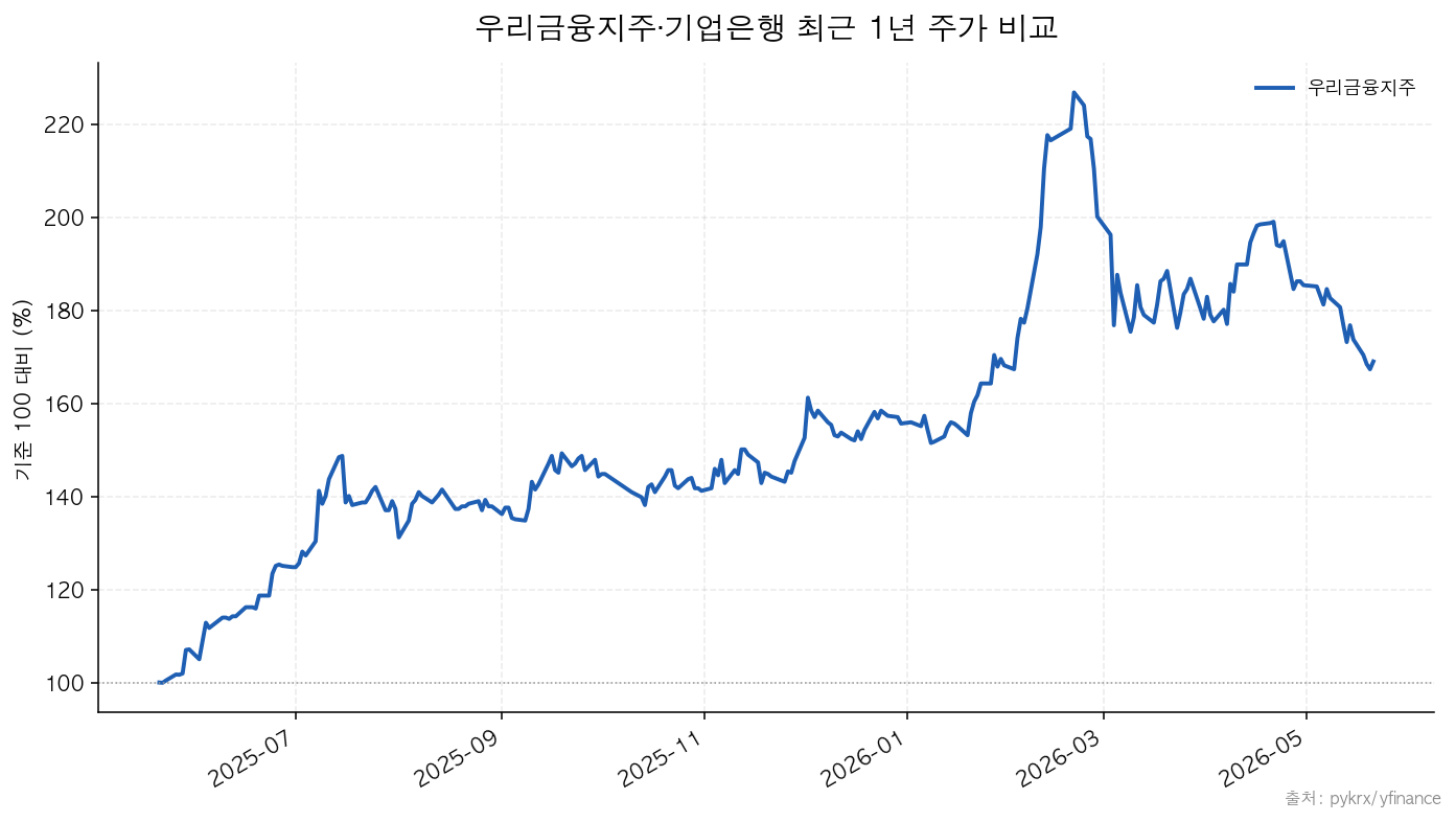 우리금융지주·기업은행 최근 1년 주가 비교