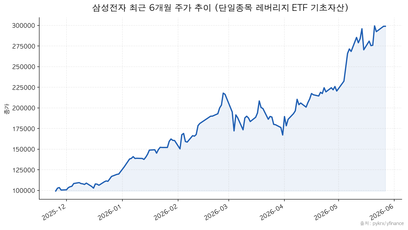 삼성전자 삼성전자 최근 6개월 주가 추이 (단일종목 레버리지 ETF 기초자산)