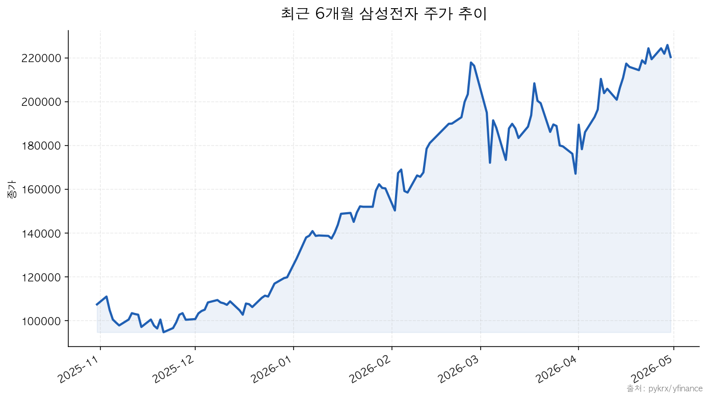 삼성전자 최근 6개월 삼성전자 주가 추이