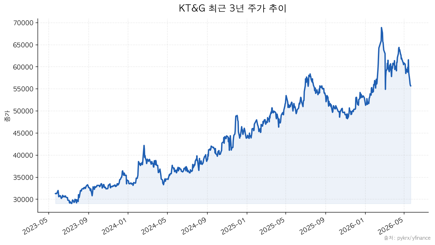 KT&G 최근 3년 주가 추이