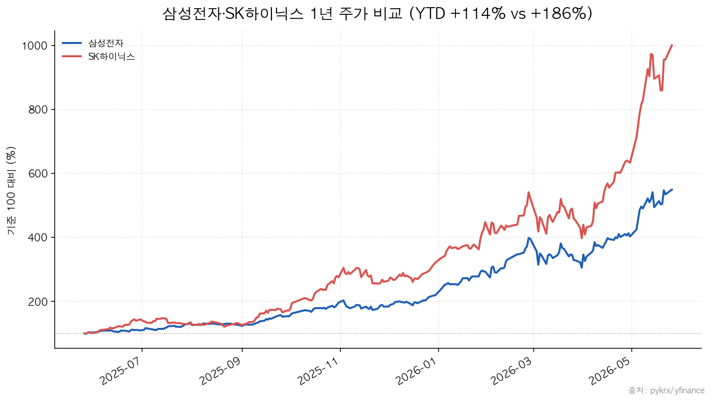 삼성전자 SK하이닉스 1년 주가 비교 YTD +114% vs +186%