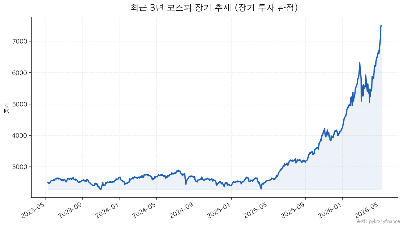 최근 3년 코스피 장기 추세
