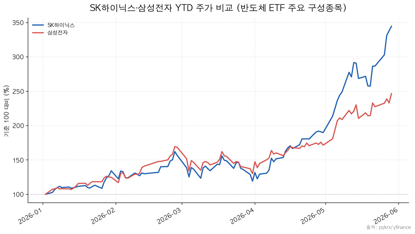 SK하이닉스|삼성전자 SK하이닉스·삼성전자 YTD 주가 비교 (반도체 ETF 주요 구성종목)