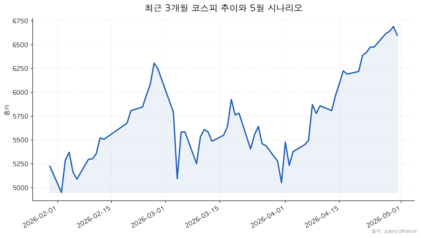 코스피 최근 3개월 코스피 추이와 5월 시나리오