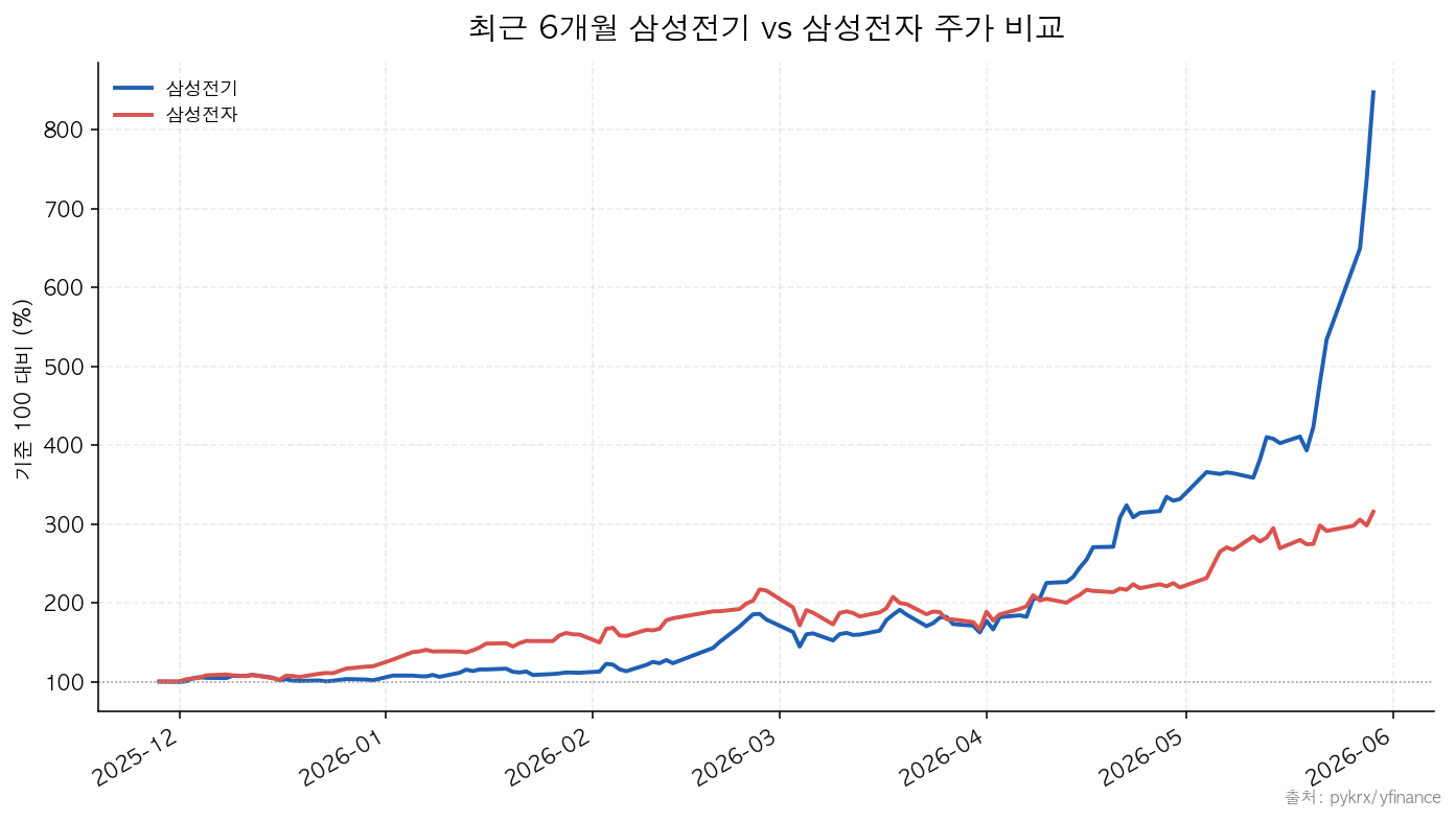 삼성전기|삼성전자 최근 6개월 삼성전기 vs 삼성전자 주가 비교