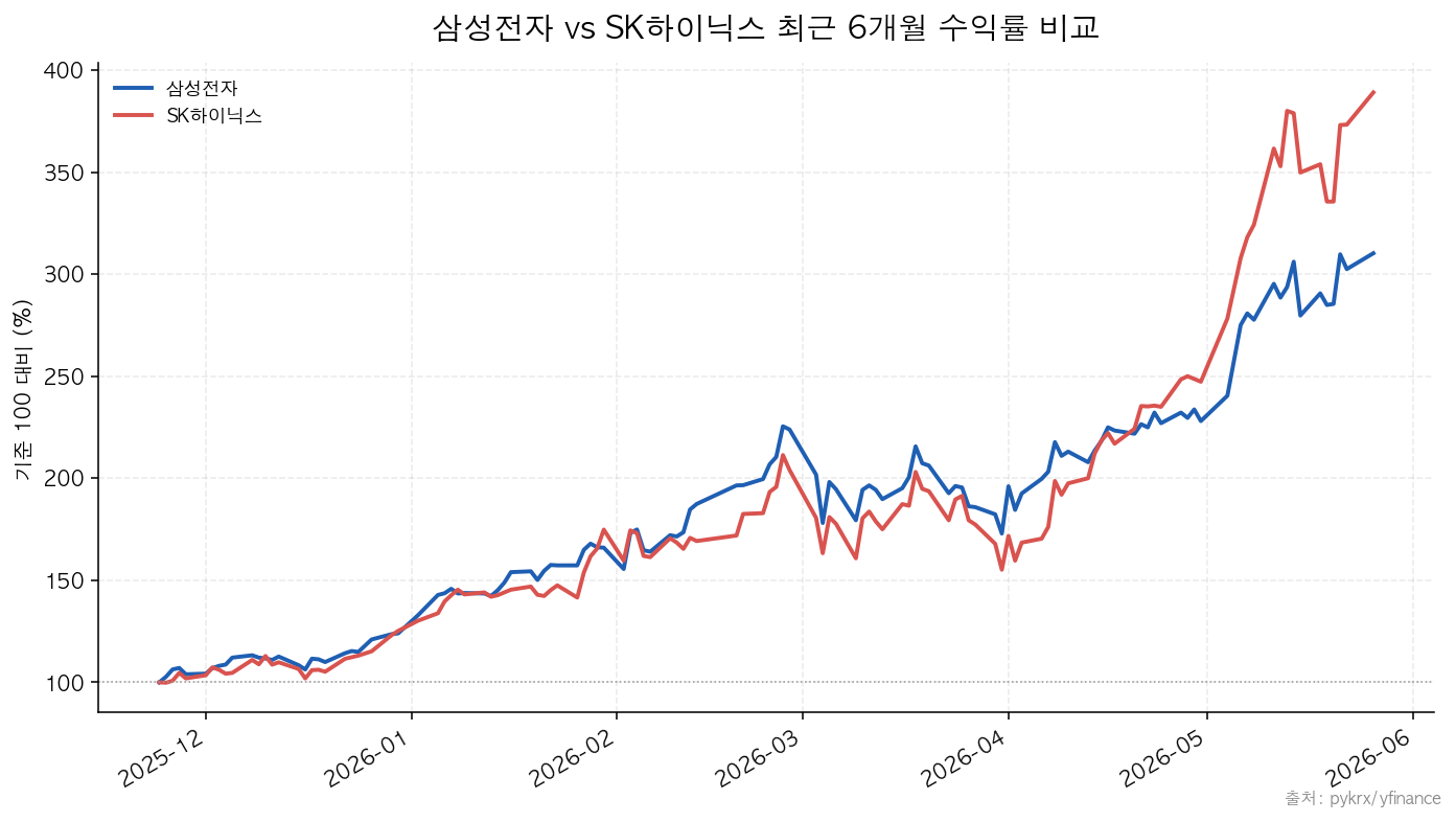 삼성전자 vs SK하이닉스 최근 6개월 수익률 비교