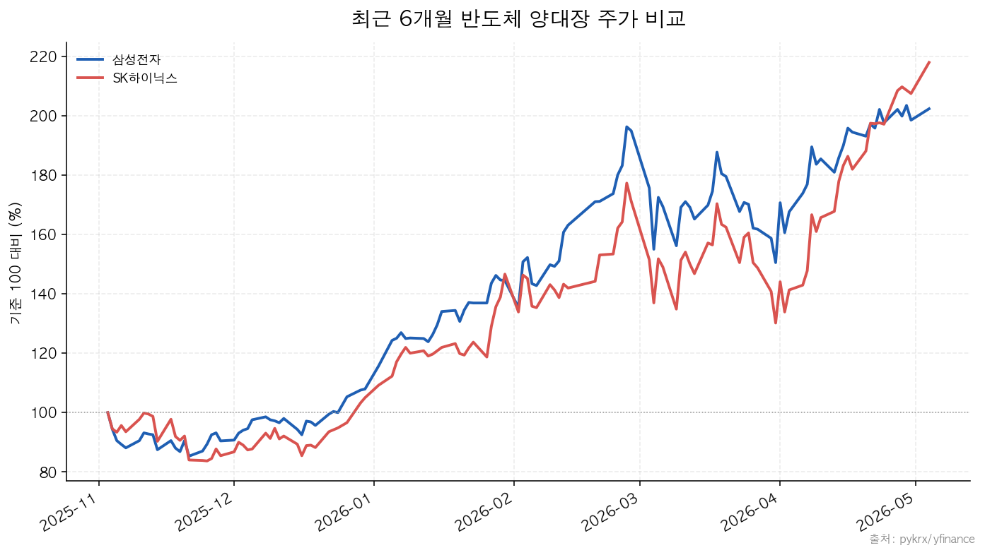 삼성전자 SK하이닉스 6개월 주가 비교