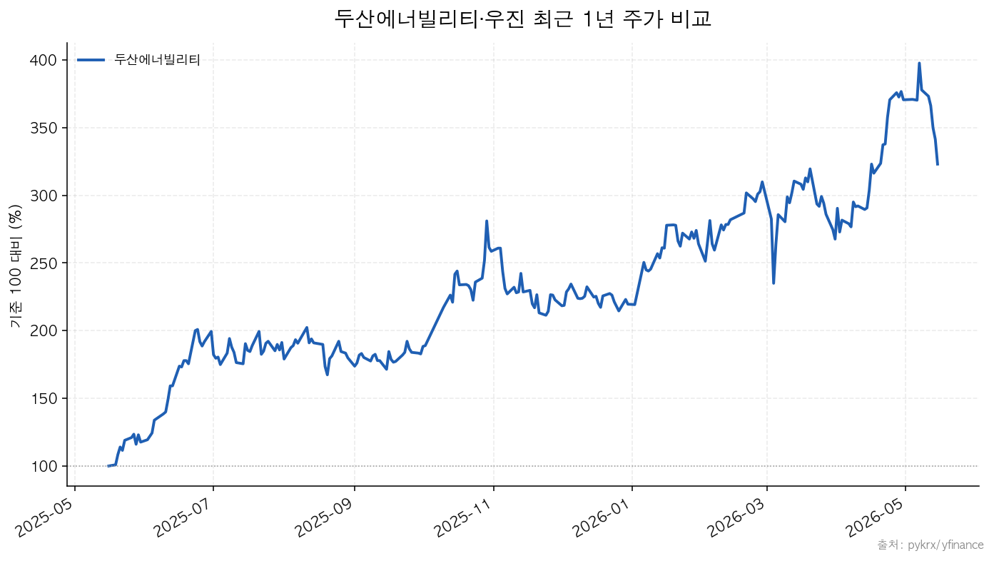 두산에너빌리티·우진 최근 1년 주가 비교