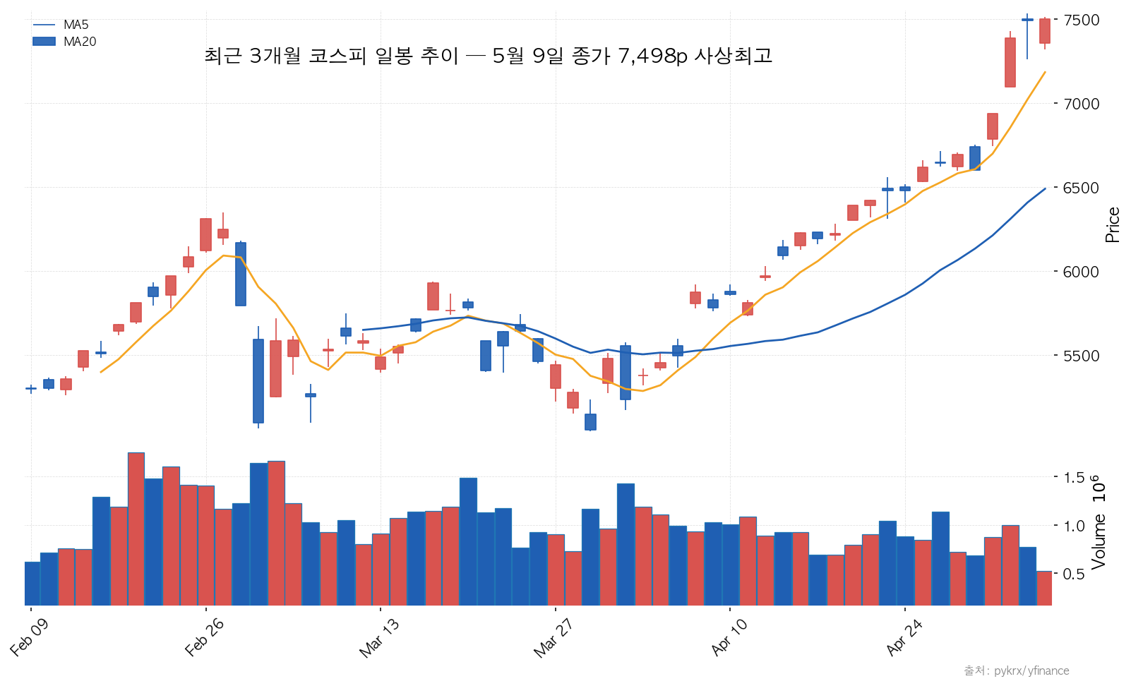 KOSPI 최근 3개월 코스피 일봉 추이 — 5월 9일 종가 7,498p 사상최고