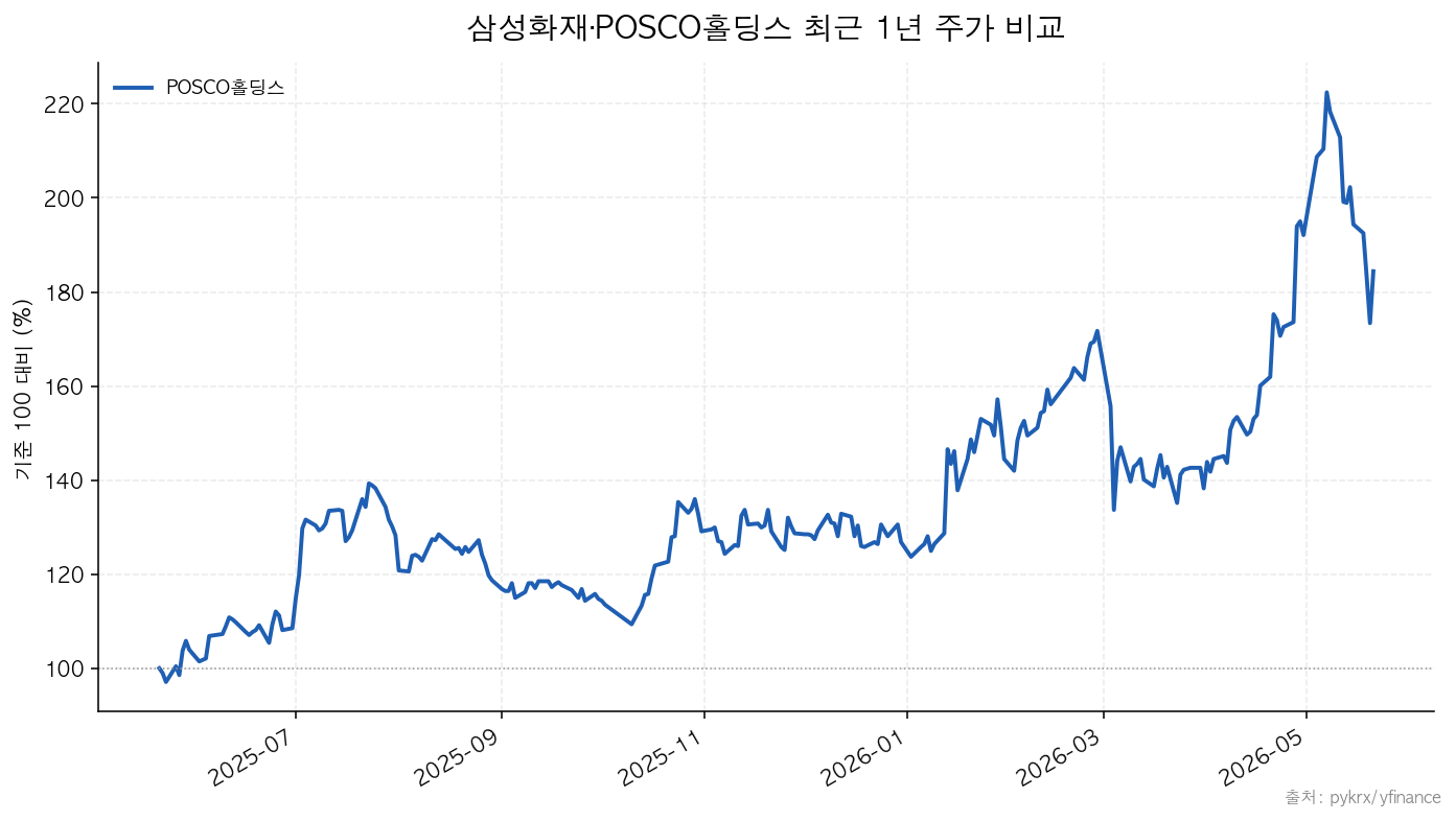 삼성화재·POSCO홀딩스 최근 1년 주가 비교