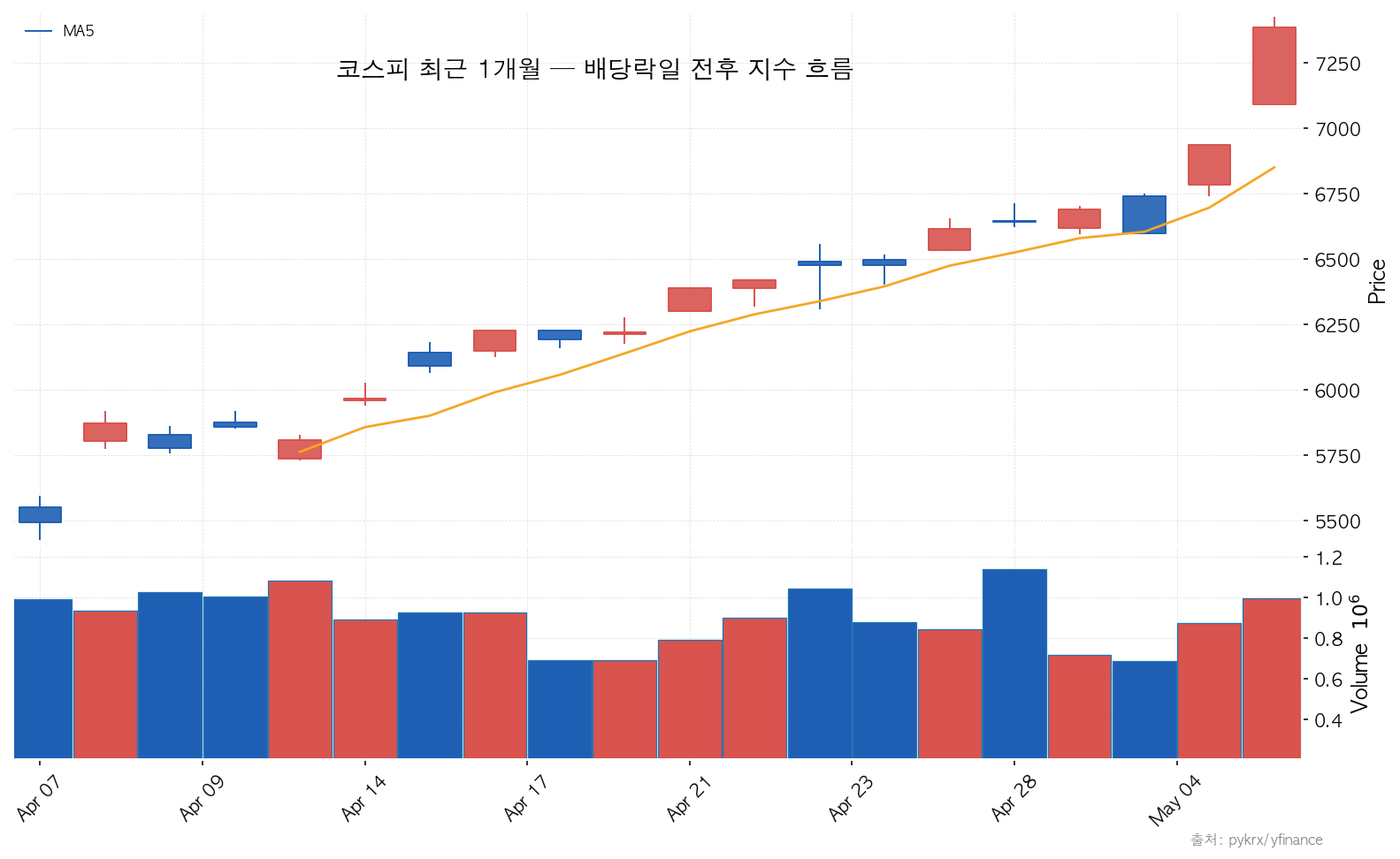 코스피 코스피 최근 1개월 — 배당락일 전후 지수 흐름