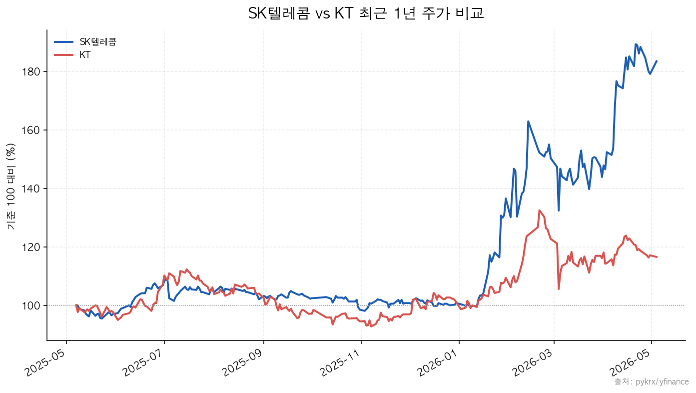 SK텔레콤 KT 배당주 주가 비교