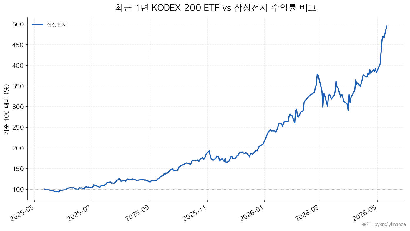 KODEX 200 ETF vs 삼성전자 1년 수익률 비교