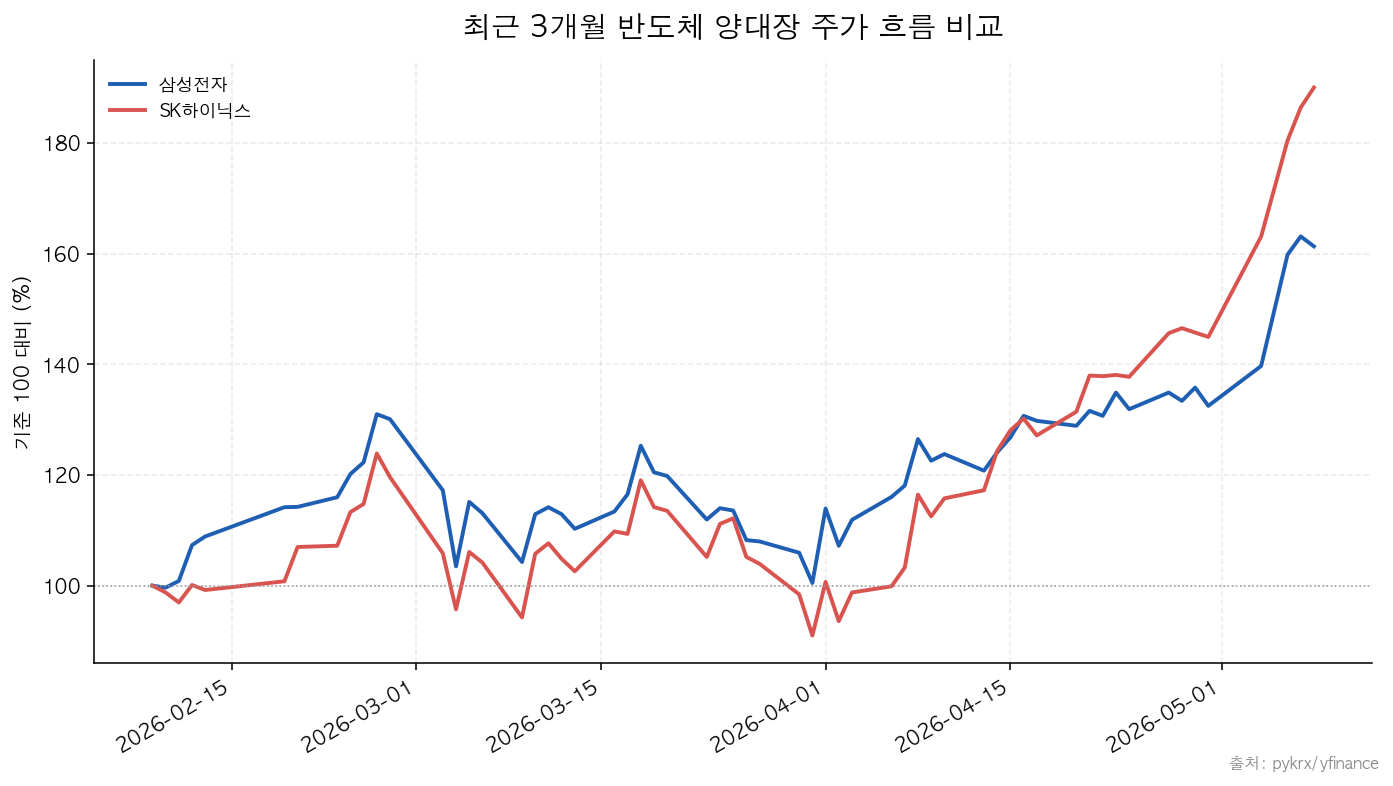 삼성전자|SK하이닉스 최근 3개월 반도체 양대장 주가 흐름 비교