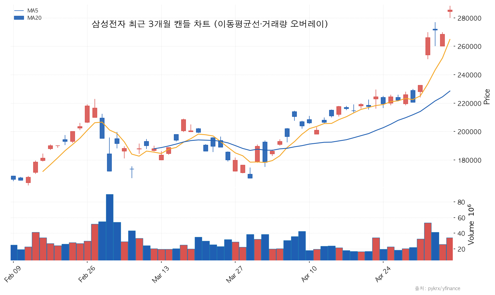 삼성전자 최근 3개월 캔들 차트