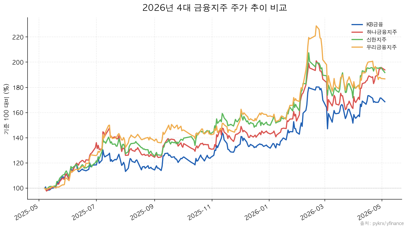 KB금융·하나금융지주·신한지주·우리금융지주 1년 주가 추이 비교