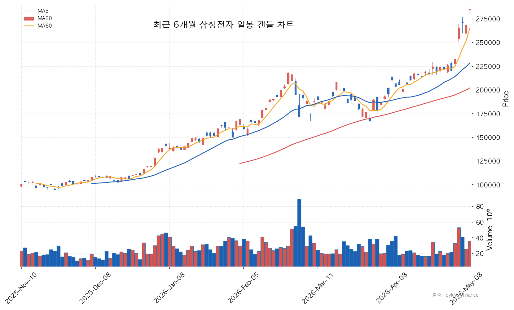 삼성전자 최근 6개월 일봉 캔들