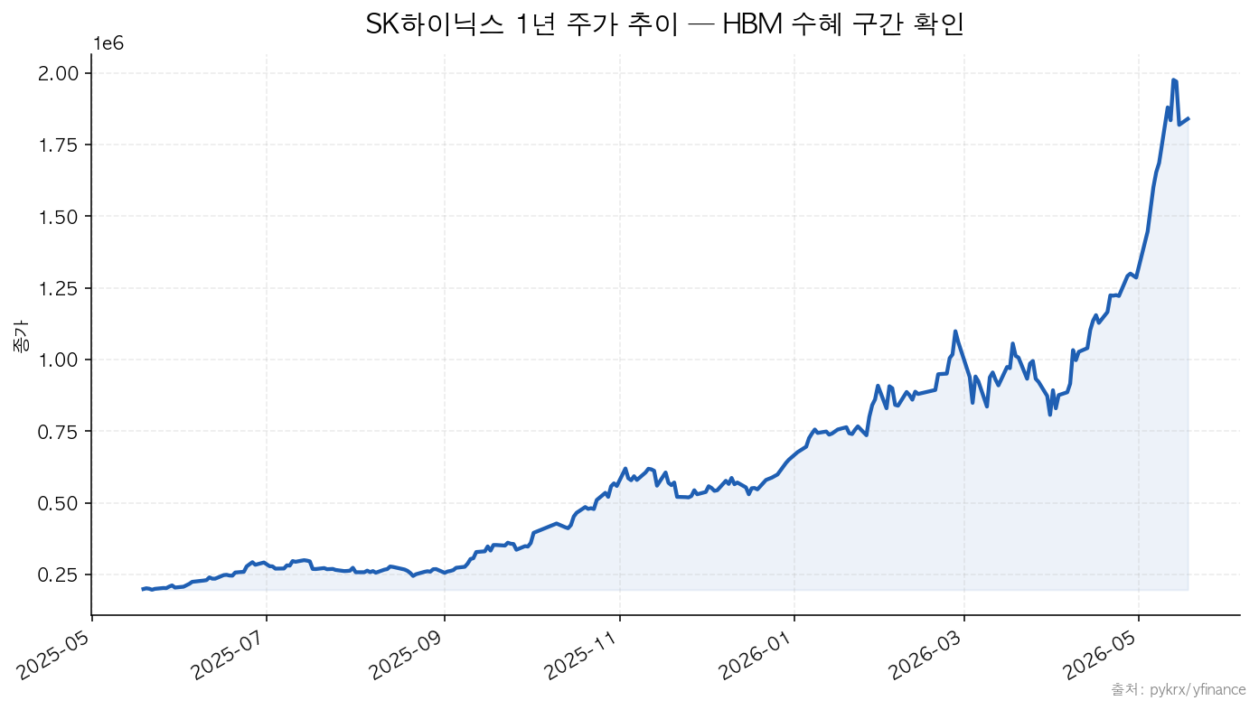 SK하이닉스 1년 주가 추이 — HBM 수혜 구간 확인