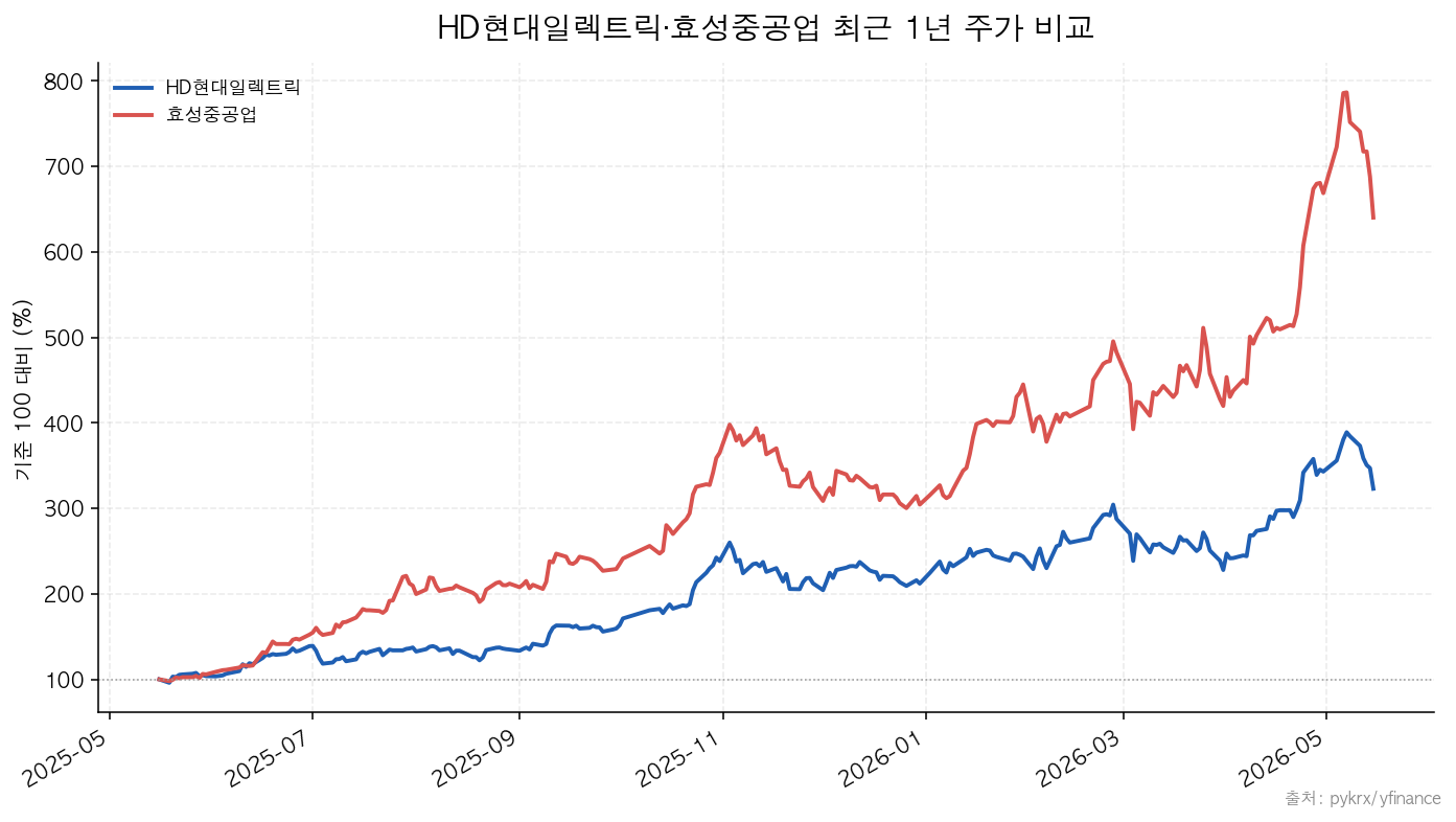 HD현대일렉트릭·효성중공업 최근 1년 주가 비교
